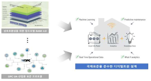 디지털트윈 국제표준 준수