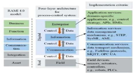 Digital Twin System architecture