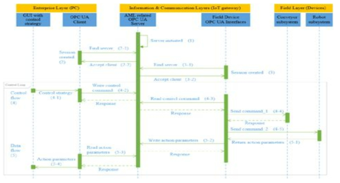 Digital Twin System diagram