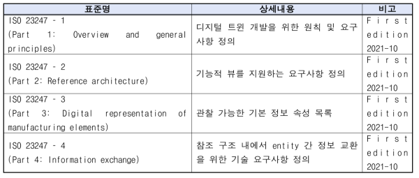 제조분야의 디지털트윈 표준종류