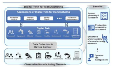 제조를 위한 디지털 트윈의 개요