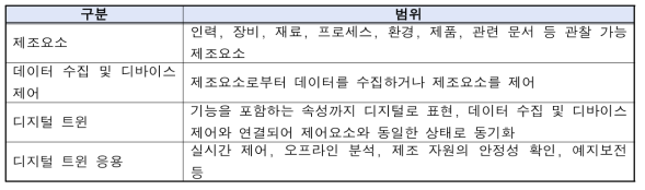 디지털 트윈의 개요