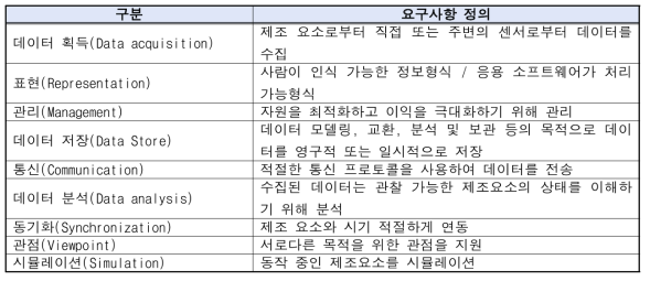 일반 요구사항