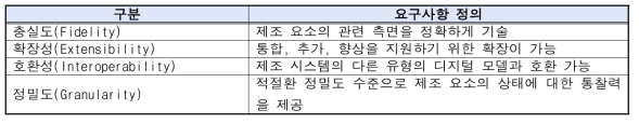 디지털 트윈 모델링 요구사항