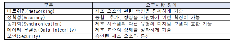 정보교환 요구사항