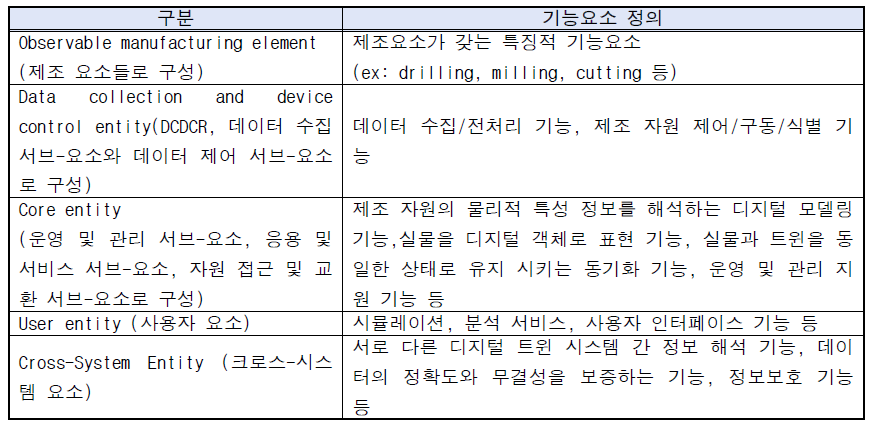 디지털 트윈 요소/요소들이 가지는 기능적 요소(Functional Entity:FE)