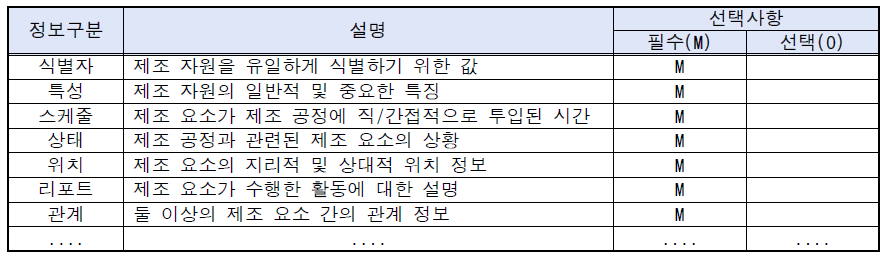 제품, 공정 및 자원 등을 포함하는 제조요소 디지털 표현 항목