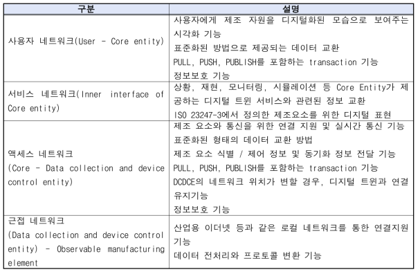 정보 교환을 위한 인터페이스 정의