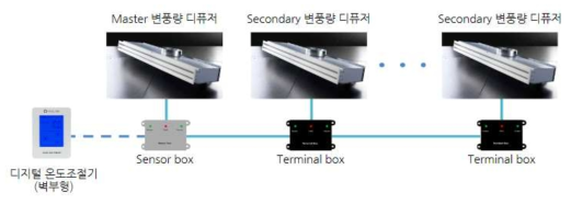 실별 제어 방식 흐름도