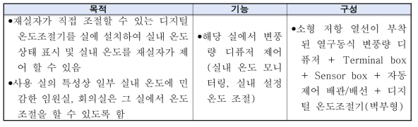 실별제어 방식