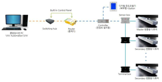 VAV 디퓨저 제어를 위한 통합 인터페이스 설계(안)