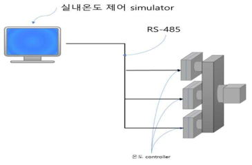 실내온도 시뮬레이터 인터페이스 설계(안)