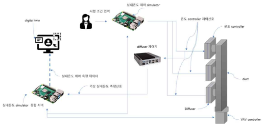 VAV Controller a 및 중계기 인터페이스 연계방안