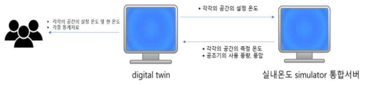 디지털트윈 설계