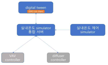 디지털트윈 운영 S/W 구조 설계