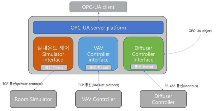 실내온도 시뮬레이터 통합서버 구조