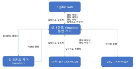 실내온도 시뮬레이터 통합서버 기능