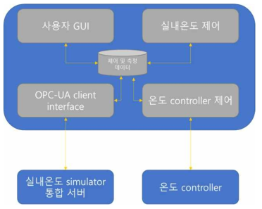 실내온도 제어 시뮬레이터 구조