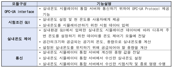 실내온도 제어 시뮬레이터 모듈 구성 및 기능