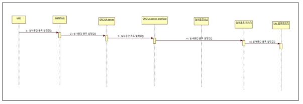 실내온도 설정 절차도