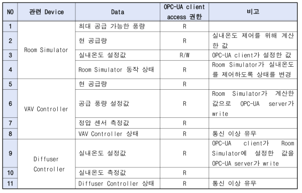 OPC-UA 서버 관리데이터 목록 및 정보