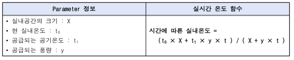 실내온도 시뮬레이션 Parameter 및 함수