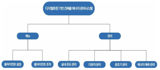 디지털트윈기반 건축물 에너지 관리시스템