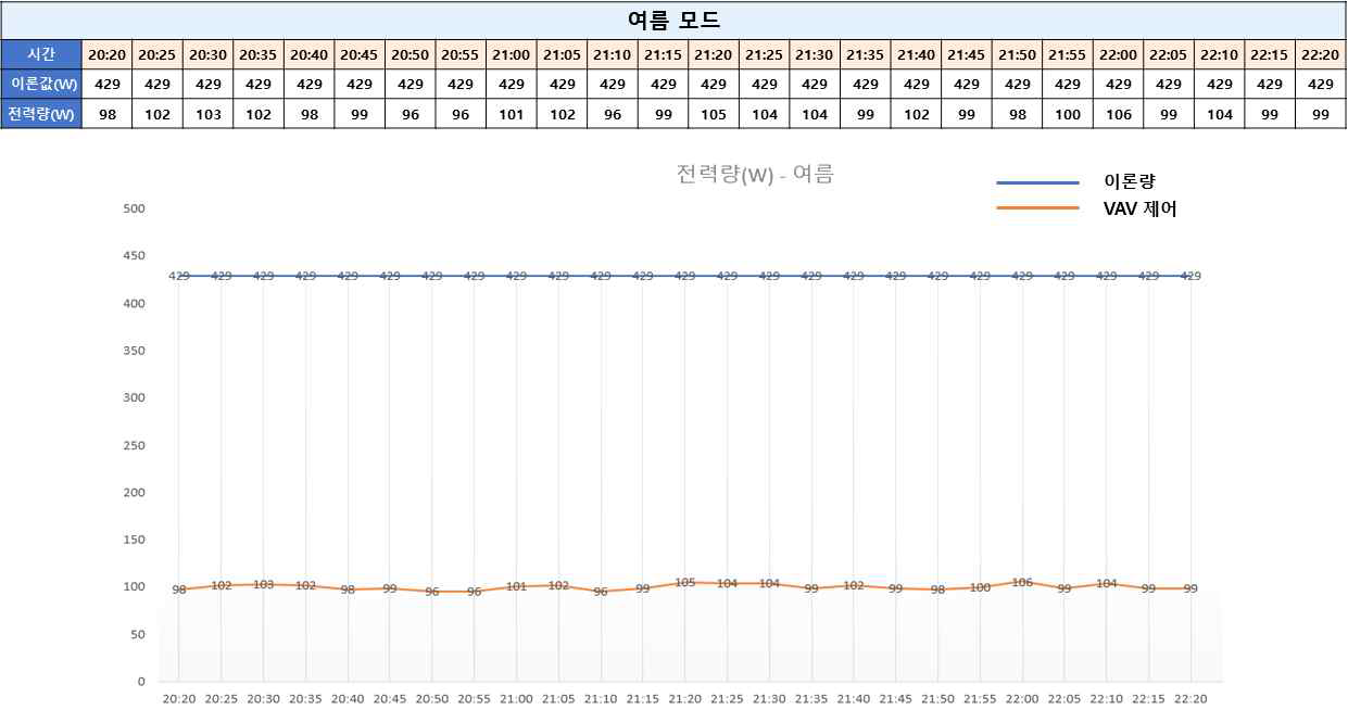 여름모드 측정 결과값