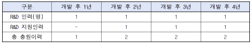 인력채용계획(안)