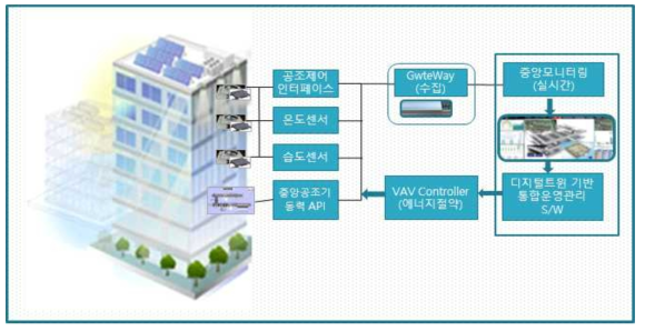 에너지 절감을 위한 디지털트윈 기반 스마트 VAV 통합 서비스