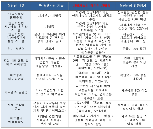 3D 프린팅 투명교정 장치 효과 증진을 위한 본사 기술 혁신적 차별성