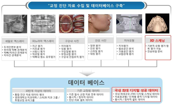 교정진단 과정의 차별화