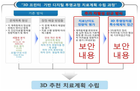 치료계획 수립과정의 차별화