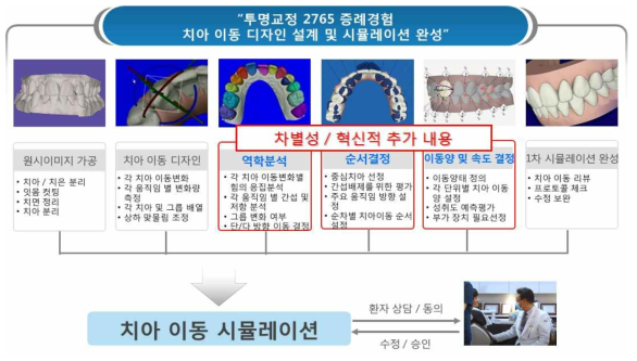 본사의 최대 증례시술 경험 기반 치아이동 디자인 설계 및 시뮬레이션 노하우