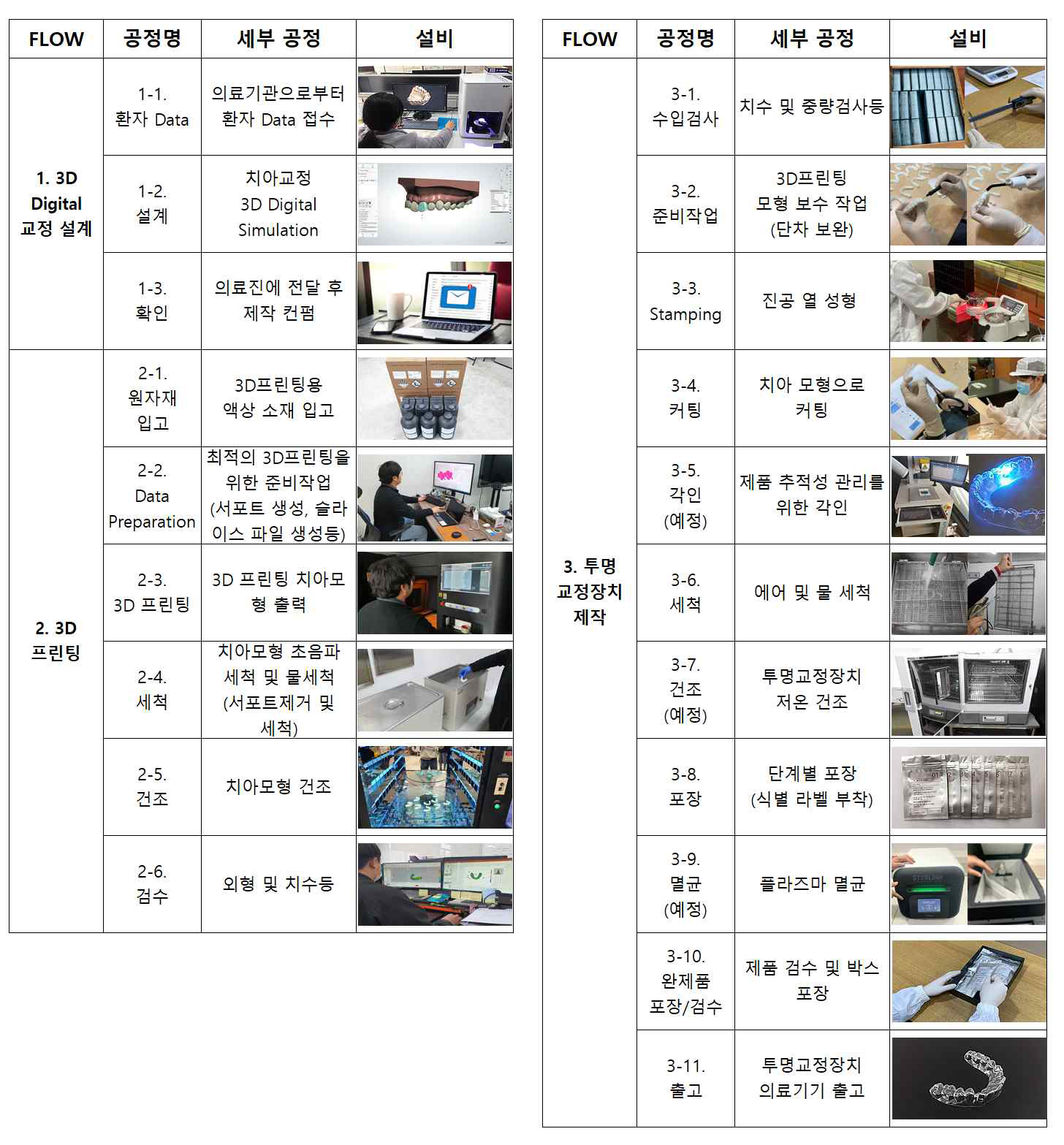 주관기업의 3D 프린팅 투명교정 장치 제작 공정 표준화 시스템 구축현황
