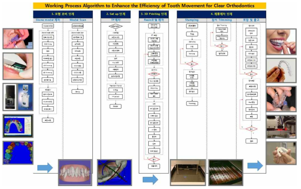 3D 프린팅 투명교정 장치 효과 상승 및 자동화 계획을 위한 표준화 제작 상세공정 알고리즘