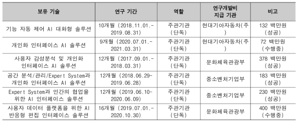 공급기관 크리에이티브마인드 사의 인공지능 개발 연구 경력과 보유 기술