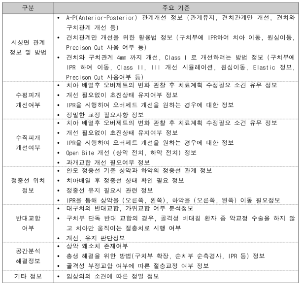 치료계획 수립 표준화 기준(안)