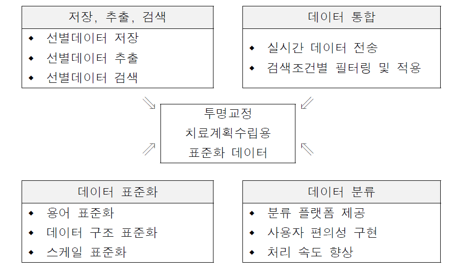 지속 임상연구목적 데이터 활용을 위한 표준화된 시스템 구축