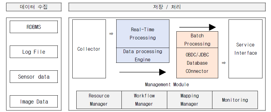 데이터 수집 및 저장 처리를 위한 소프트웨어 구조
