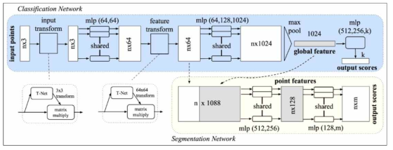 PointNet 모델의 구조