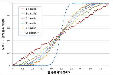 다양성이 확보된 다중 분류기의 시뮬레이션