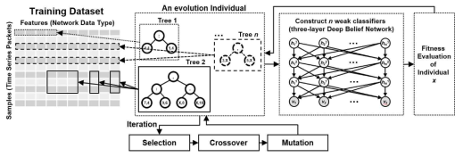 Evolving Deep Network 구조