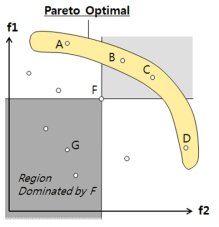 지배 관계와 파레토 최적해