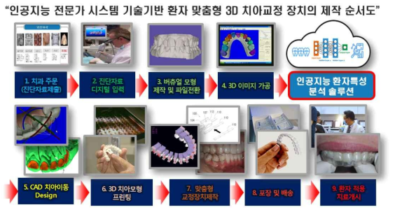 본 연구개발 제품 인공지능 전문가 시스템 기술기반 환자 맞춤형 3D 치아교정 장치 제작 과정