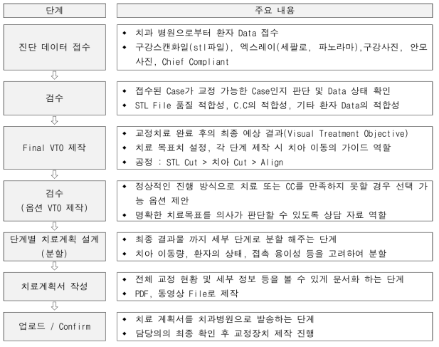 교정치료계획 수립 및 치료절차(현)