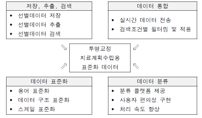 지속 임상연구목적 데이터 활용을 위한 표준화된 시스템 구축