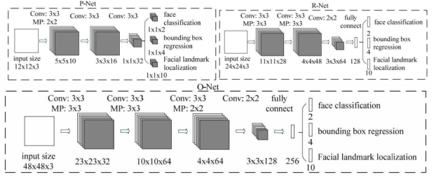 MTCNN을 구성하는 P-Net, R-Net, O-Net의 구조도