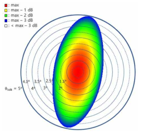 4 chip cascade 레이다의 3dB beam width 시뮬레이션 (Azimuth 3dB beam width = 2.1°) (Elevation 3dB beam width = 4.9°)