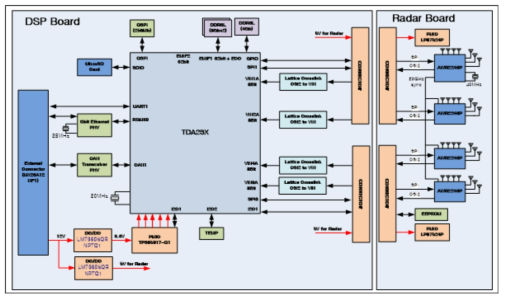 4 chip cascade 구조의 고해상도 4D 이미지 레이더의 하드웨어 블록다이어그램